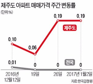 제주 집값, 한겨울에 급등한 까닭