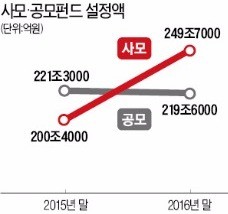 지난해 첫 사모펀드>공모펀드