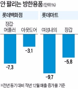 홈쇼핑 편성표도 바꾼 따뜻한 겨울