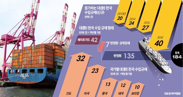 [거세지는 통상압력] 한국산 수입규제 17년 만에 '최악'…글로벌 보호무역에 속수무책