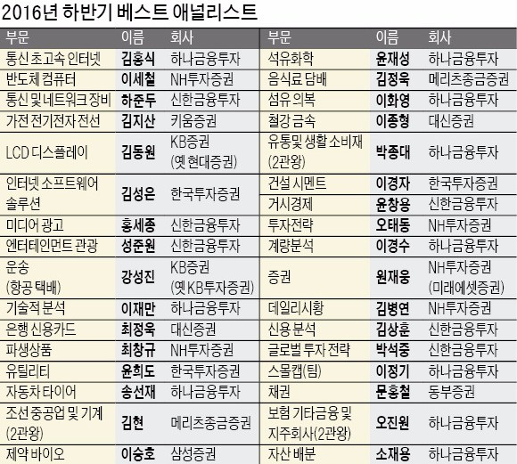 한경 비즈니스 선정 '2016 하반기 베스트 애널리스트'…'돌아온 강자' 오진원, 박종대 김현과 2관왕