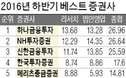 하나금투, 2회 연속 '베스트 증권사'…NH투자증권, 간발 차 2위