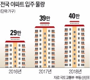 7년 만에 다시 등장한 '아파트 입주 마케팅'