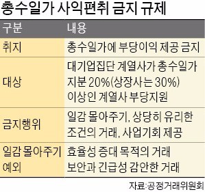 '일감 몰아주기' 예외…더 엄격히 따져 적용