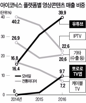 뽀로로·타요 유튜브서 '잘나가네'