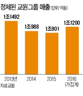 교원그룹 "방판 위주 영업방식 확 바꾸겠다"