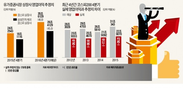 "이번엔 삼성전자 착시 효과 없다"