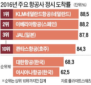 '정시 도착 항공기 톱10'에 국적기 없다