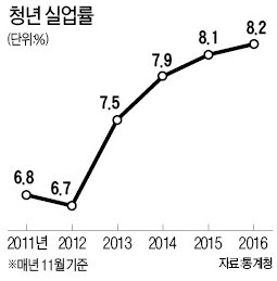 [사설] 청년 일자리 다 틀어막아놓고 무슨 대책이라는 건가