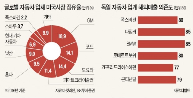 자동차업계 '트럼프 눈치보기'…크라이슬러도 항복