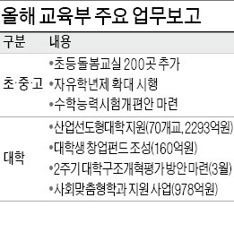 [정부부처 새해 업무보고] 산학협력 선도대학 70곳 선정해 2293억 지원