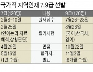 [취업에 강한 신문 한경 JOB] 지역인재 7·9급 290명 선발…역대 최대