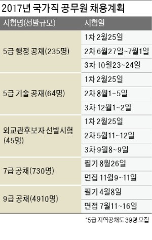 [취업에 강한 신문 한경 JOB] 대학중퇴·수능 끝난 고3도 공무원시험 열풍…인기강좌 두 시간 만에 매진