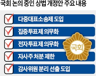 막 오른 '상법개정 경쟁'