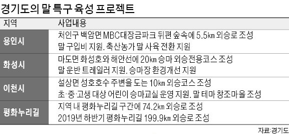 경기 용인·화성·이천서 산악승마 즐긴다