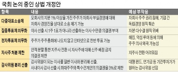 막 오른 '상법개정 경쟁'