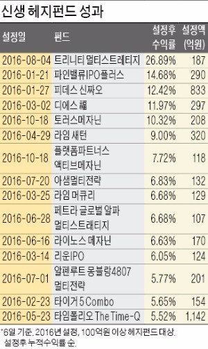 [사모펀드 시장 ‘빅뱅’] 한국형 헤지펀드 '폭풍성장'…작년에만 190개 펀드 쏟아졌다