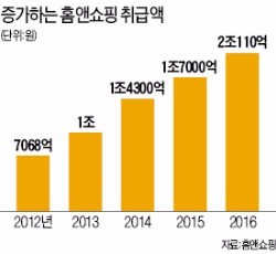 홈앤쇼핑,5년 만에 취급액 2조 돌파