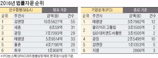 [Law&Biz] 김앤장, M&A자문 선두 탈환…태평양 'IPO 대어' 싹쓸이