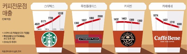 투썸·이디야 '톱3'로…카페베네·커피빈은 '쓴맛'