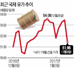 유틸리티·식음료·항공주 '햇살' 드나