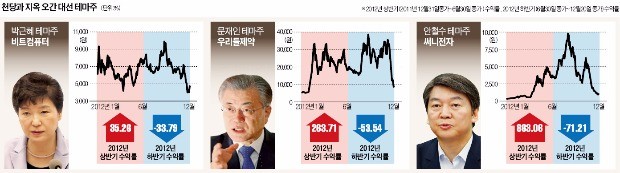 대선 테마주 투자, 결말 뻔한 '막장 드라마'