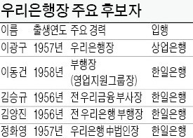 이광구 연임이냐, 한일은행 출신 2전3기냐…달아오른 우리은행장 경쟁