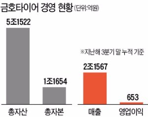 [마켓인사이트] 금호타이어 '새 주인' 13일 판가름