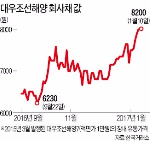 대우조선 회사채 쓸어담는 개미들