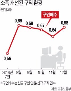 제조업 취업자 7년 만에 첫 감소했지만…구직난은 소폭 개선