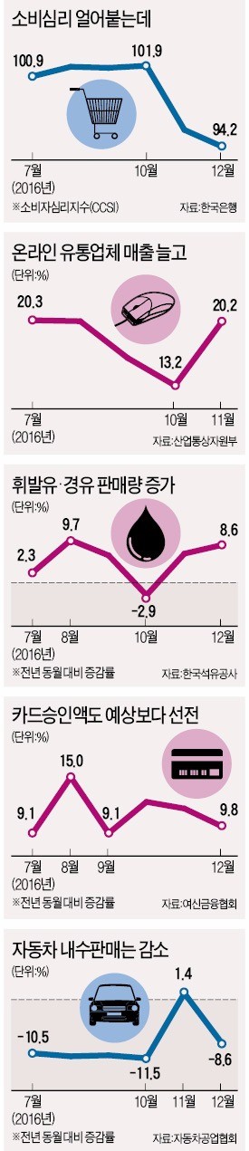 [엇갈리는 경기지표] 12월 소비지표 깜짝 개선…경제 비관론 얼음장 밑에서 무슨 일이