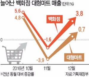 체감경기 한파 속…소비, 예상 밖 훈풍