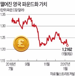 파운드 '하드 브렉시트' 우려에 출렁