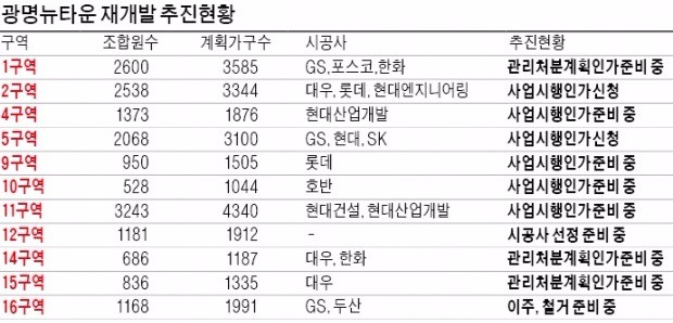 '신도시급' 광명뉴타운 가속도…이주 시작하면서 웃돈도 수천만원