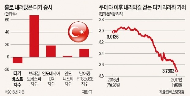 에르도안 리스크에 성장 날개 꺾인 터키