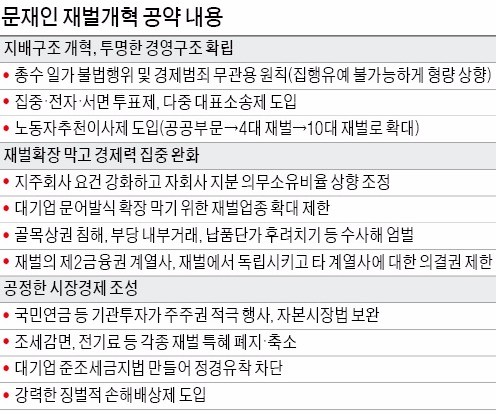 문재인 "총수 견제 집중투표·노동이사제 도입"…5년전보다 '좌클릭'