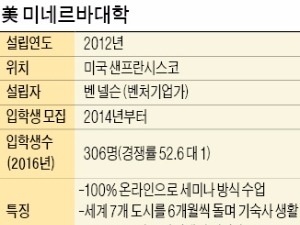 '캠퍼스 없는 혁신 대학' 미국 미네르바, 올 2학기부터 한양대에 학생 파견