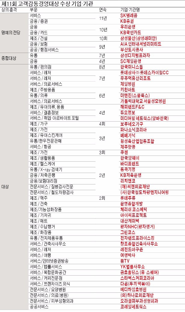 [고객감동경영대상] "우리는 신뢰를 팝니다" 진심 품은 52개 기업들