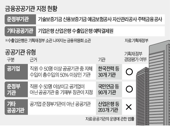 기재부 - 금융위, 금융공기업 정책 '샅바싸움'