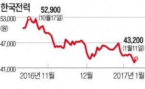 "한국전력, 주가 과도하게 저평가"