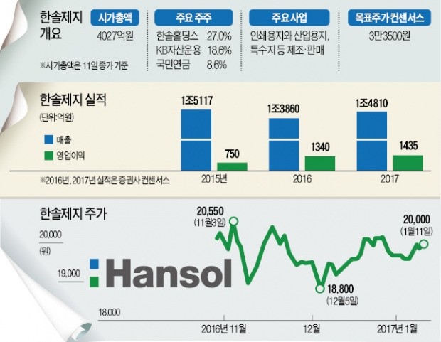 환율 상승·펄프값 하락 '훈풍'…한솔제지, 2년 연속 최대 실적