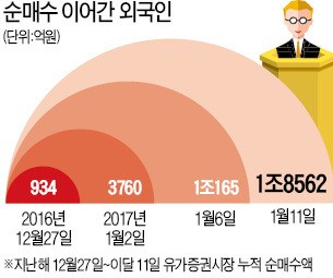 코스피 '반도체 랠리'…외국인, 11일 연속 매수
