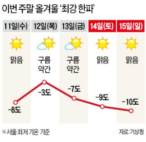 '봄'같은 겨울 가고 '진짜 동장군' 납신다