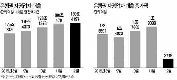 자영업 대출 180조…돈줄 죄기 시작한 은행