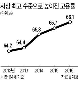 실업자 100만명 넘었는데 고용률은 사상 최고