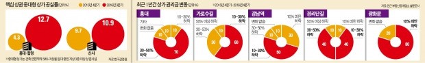 [서울 핵심상권 빈 점포 급증] 홍대 골목상가 월세 못내는 곳 늘어…압구정엔 1년 이상 빈 가게도