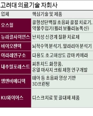 고대의료원 '차세대 의료기술 연구' 속도 낸다