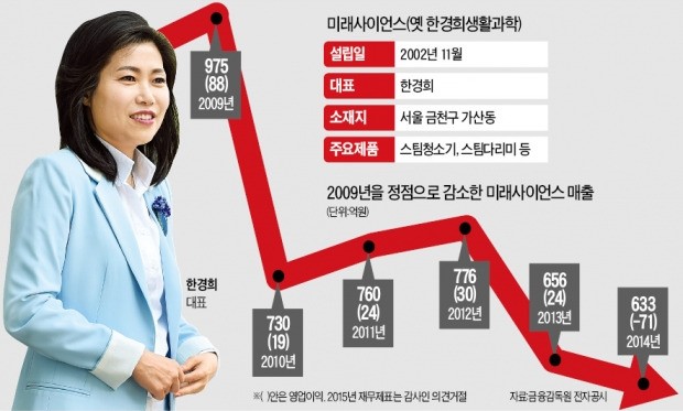 여성 벤처 신화 '한경희' 자금난에 워크아웃