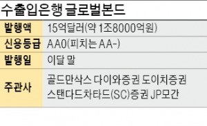 [마켓인사이트] 수출입은행, 15억달러 글로벌본드 발행