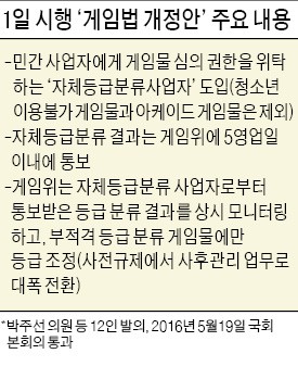 '최순실 직격탄' 맞은 문체부…게임법 시행 규정 감감무소식